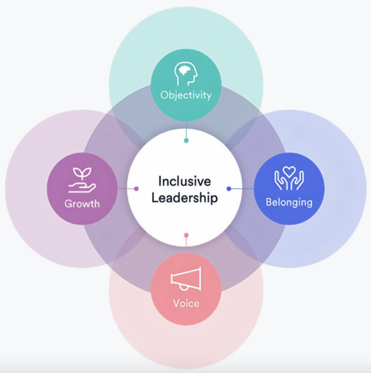 A Venn diagram illustrating the core elements of inclusive leadership: Objectivity, Belonging, Voice, and Growth, all intersecting around a central circle labeled "Inclusive Leadership."