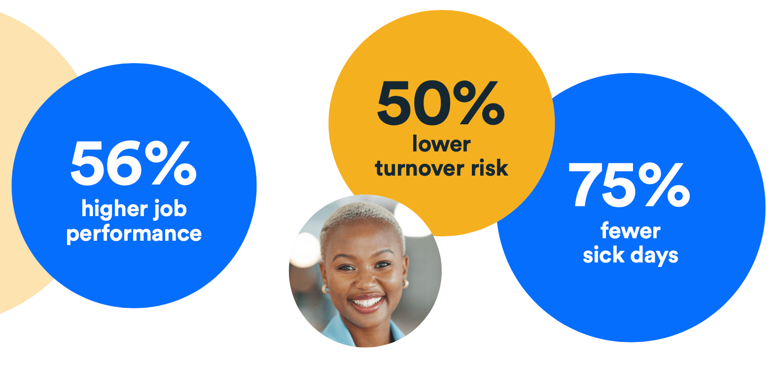 Graphic showing high-performing employee statistics like 56% higher job performance, 50% lower turnover risk, and 75% fewer sick days