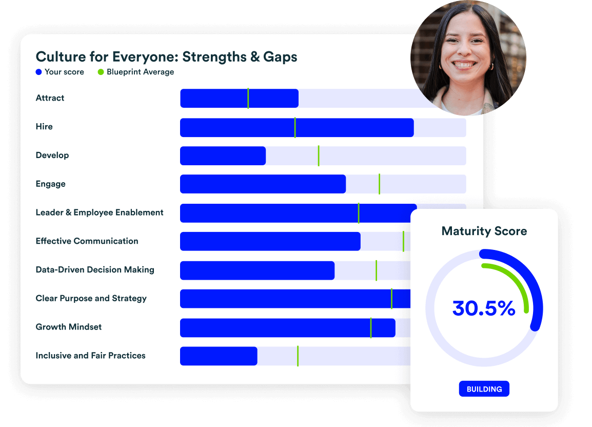 Paradigm’s Blueprint product image showing culture strengths and gaps, and maturity scores, like Growth Mindset
