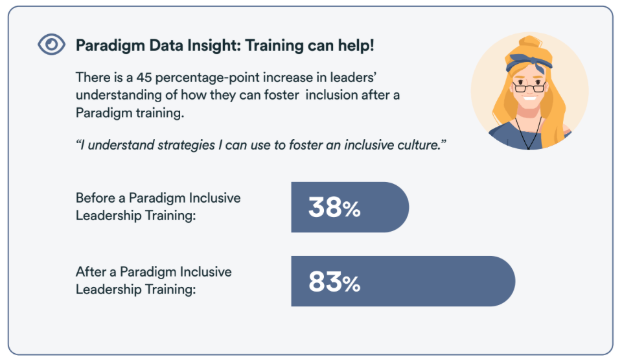 Paradigm infographic showing an 83% positive rating for understanding inclusivity after training