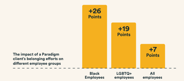 Paradigm’s Benefits of Belonging report also found that improving a sense of belonging results in benefits for all employees.