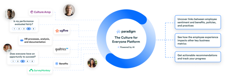 A graphic showing how Paradigm pulls data from tools like Culture Amp, Qualtrics, and Survey Monkey to uncover insights and share actionable recommendations.