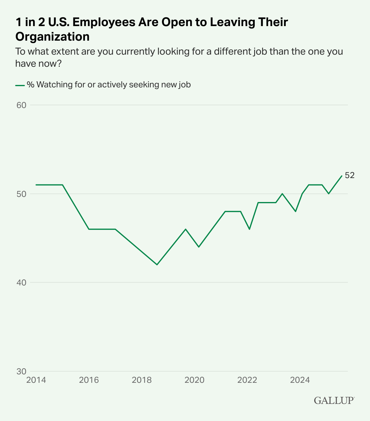Gallup employee retention data showing percentage of U.S. employees open to leaving their organization 