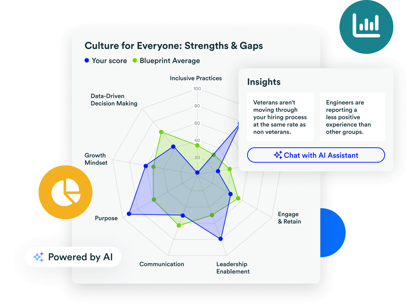 A sample report from Paradigm showing how an organization benchmarks against similar companies for traits like growth mindset, communication, and inclusive practices.