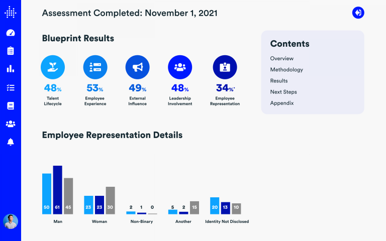 Paradigm Blueprint analyzes your organization’s data and scores your workplace culture across five dimensions.