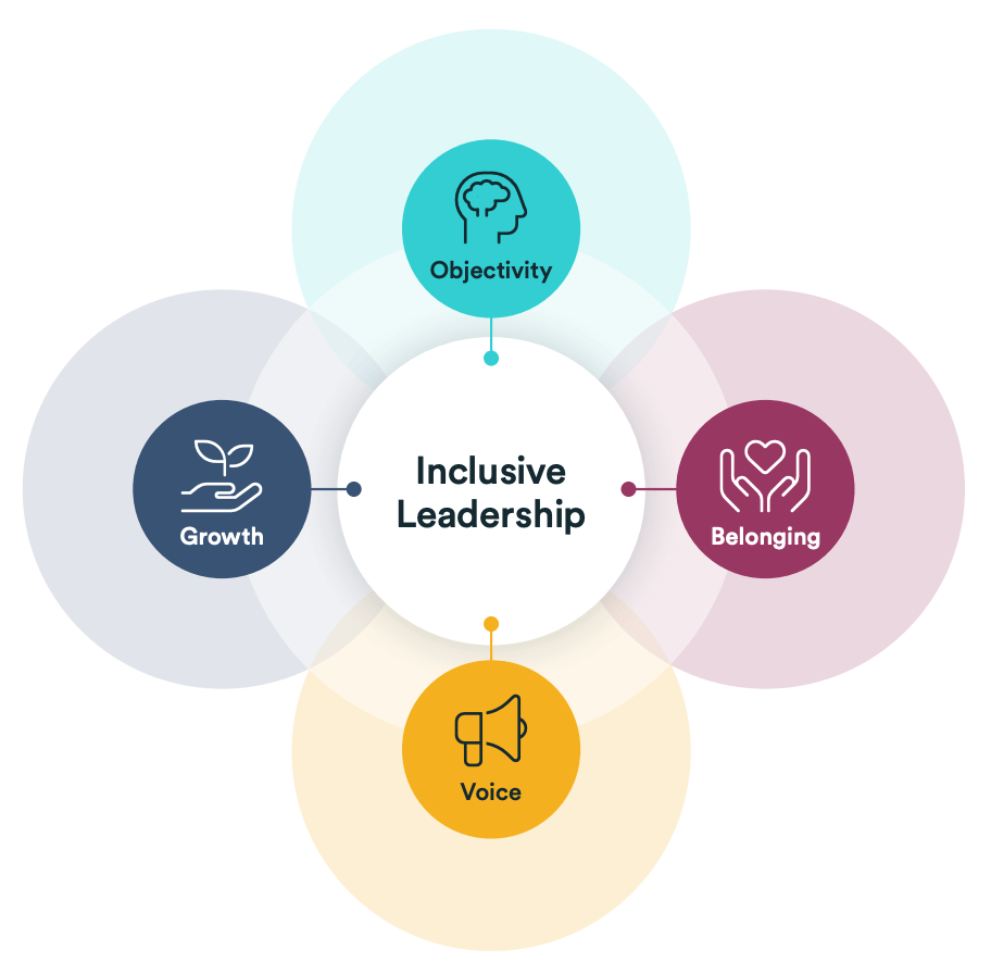 Inclusive leadership chart showing elements like growth, objectivity, belonging, and voice