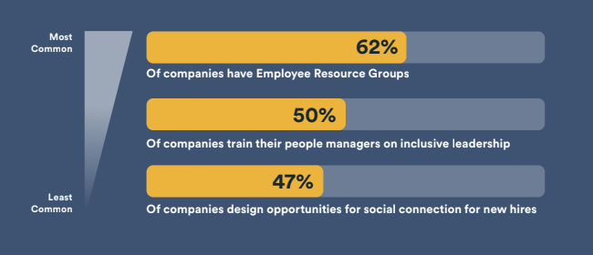 Findings from Paradigm’s Benefits of Belonging report show most companies have ERGs, while fewer companies design opportunities for new hires to make social connections.