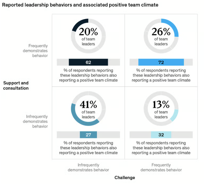 Survey summary showing that consistent leadership behaviors—balancing support and challenge—are strongly associated with higher levels of positive team climate, reinforcing the value of leadership in building growth-oriented cultures
