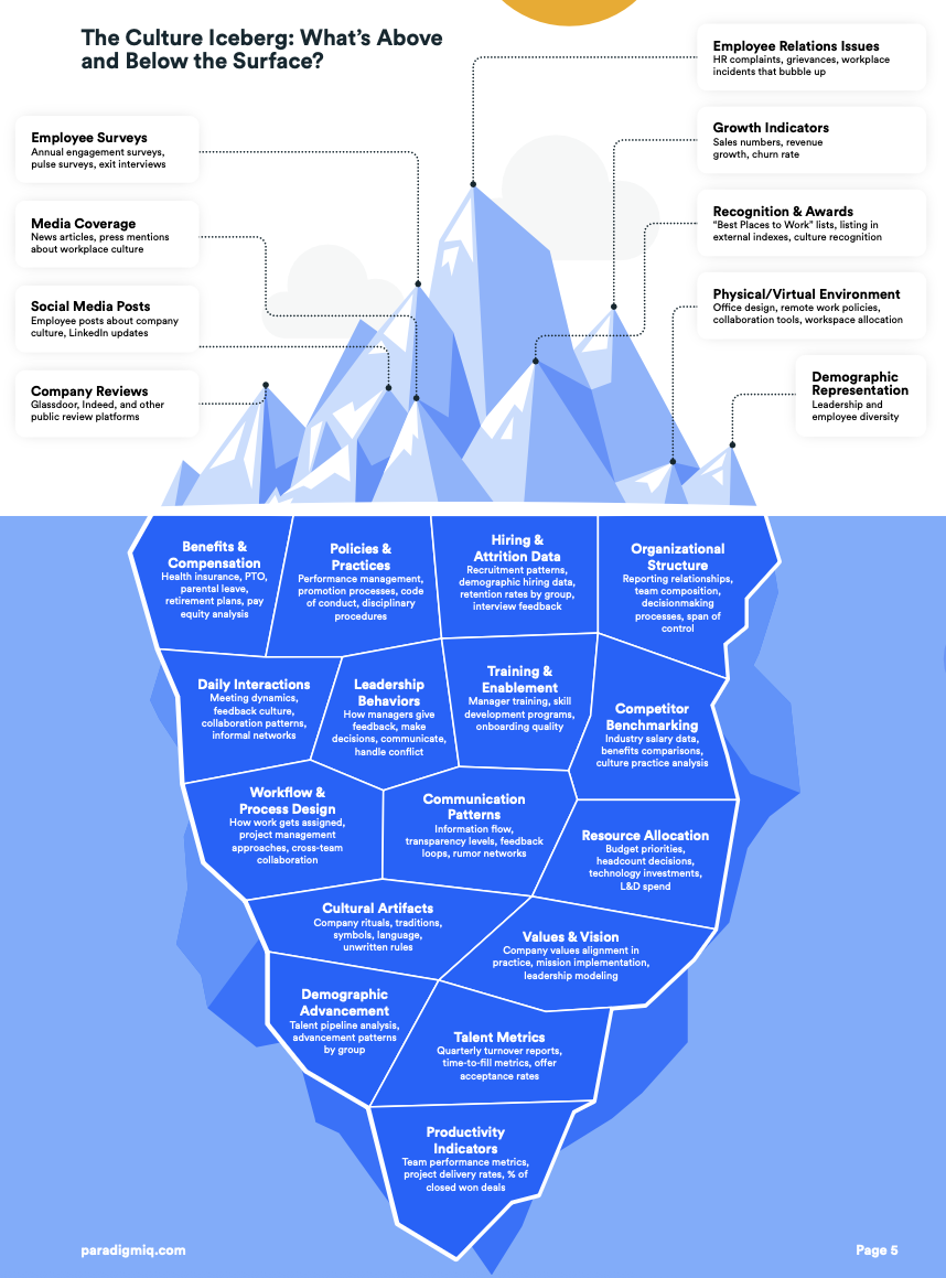 Culture Iceberg with visible indicators, like employee surveys and social posts, plus hidden ones, like benefits and policies