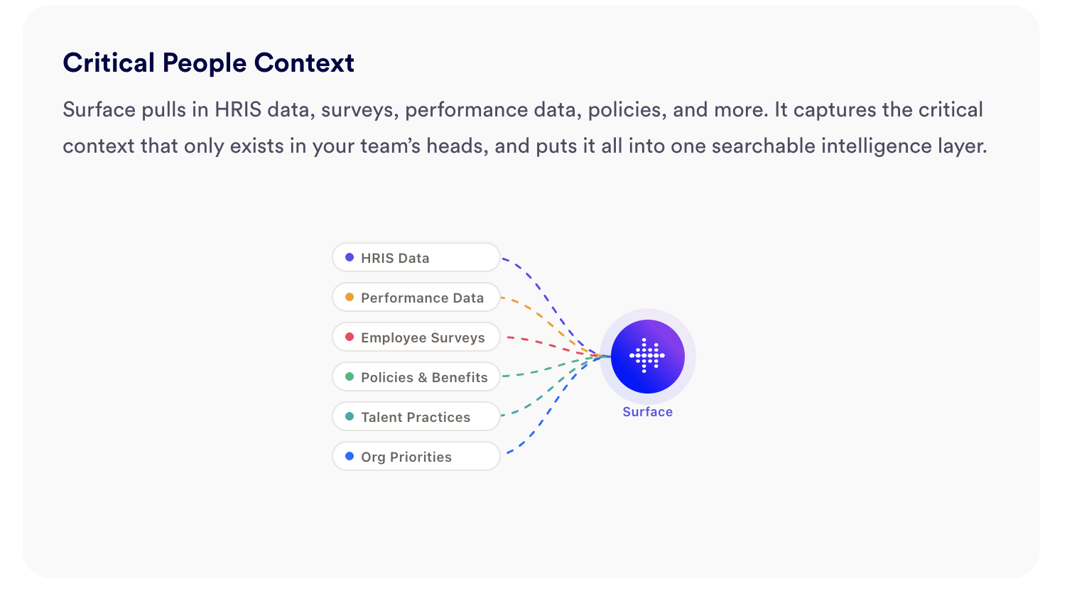 Diagram showing how Surface pulls HRIS data, employee surveys, org priorities, and more into a searchable intelligence layer