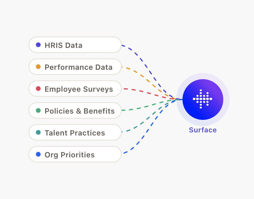 Surface connects the dots between HRIS and performance data, surveys, benefits, and more