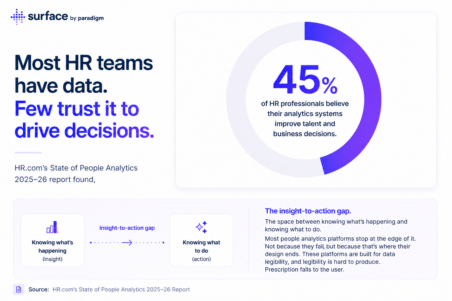 Infographic shows that only 45% of HR professionals believe their analytics systems improve talent and business decisions
