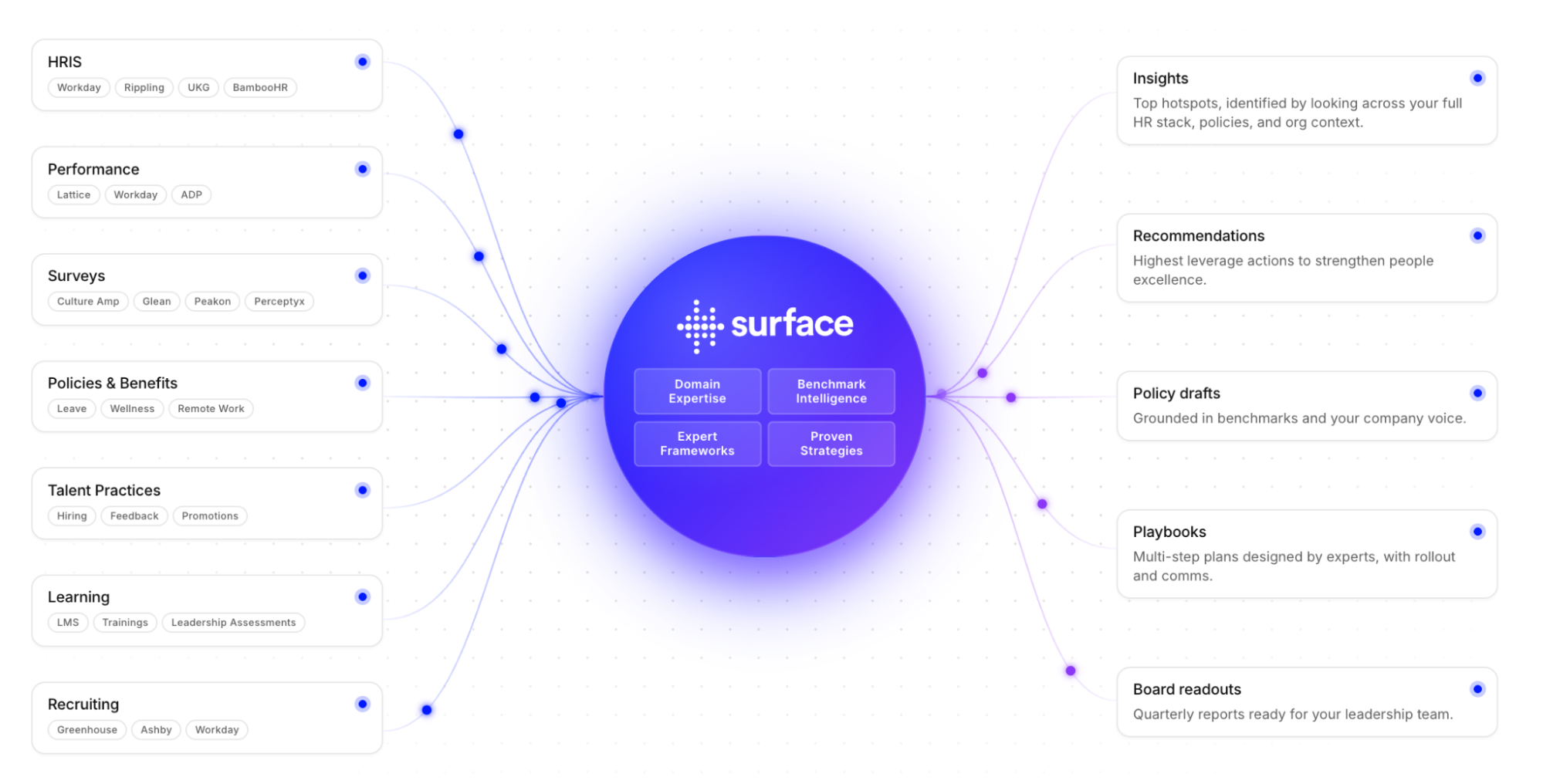 Surface connects HRIS, survey, performance, and workforce data to generate insights and recommendations
